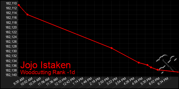 Last 24 Hours Graph of Jojo Istaken