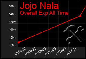 Total Graph of Jojo Nala