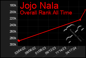 Total Graph of Jojo Nala