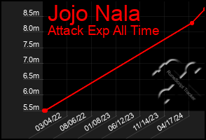 Total Graph of Jojo Nala