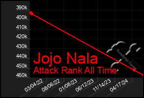 Total Graph of Jojo Nala