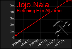 Total Graph of Jojo Nala