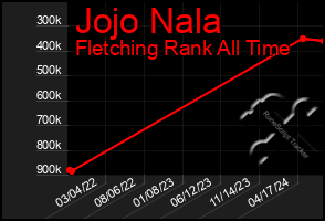 Total Graph of Jojo Nala