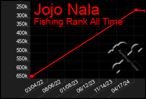 Total Graph of Jojo Nala