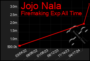 Total Graph of Jojo Nala