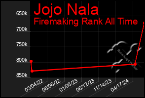 Total Graph of Jojo Nala