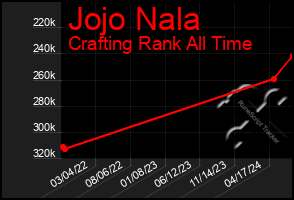 Total Graph of Jojo Nala