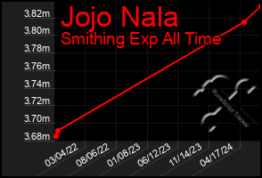 Total Graph of Jojo Nala