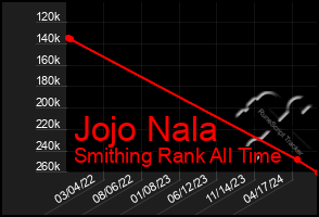 Total Graph of Jojo Nala