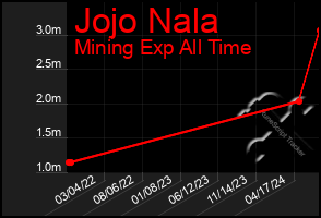 Total Graph of Jojo Nala