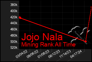 Total Graph of Jojo Nala