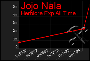 Total Graph of Jojo Nala