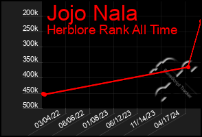 Total Graph of Jojo Nala