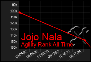 Total Graph of Jojo Nala