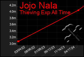 Total Graph of Jojo Nala