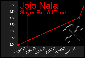 Total Graph of Jojo Nala