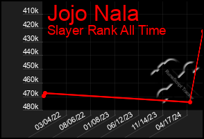 Total Graph of Jojo Nala