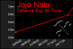 Total Graph of Jojo Nala