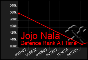 Total Graph of Jojo Nala