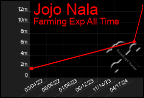 Total Graph of Jojo Nala