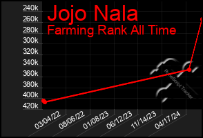 Total Graph of Jojo Nala