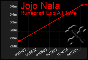 Total Graph of Jojo Nala