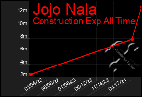 Total Graph of Jojo Nala