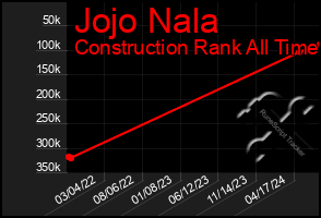 Total Graph of Jojo Nala