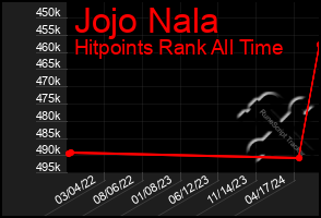 Total Graph of Jojo Nala