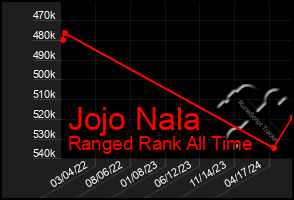 Total Graph of Jojo Nala