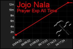 Total Graph of Jojo Nala