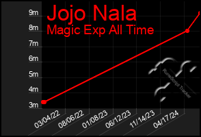 Total Graph of Jojo Nala