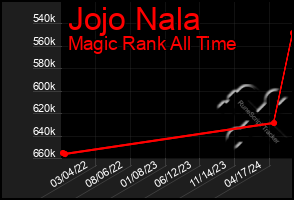 Total Graph of Jojo Nala