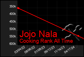 Total Graph of Jojo Nala