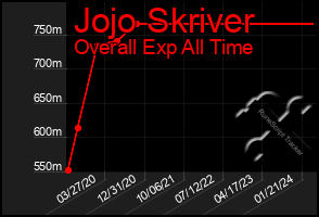 Total Graph of Jojo Skriver