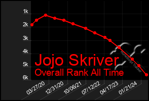 Total Graph of Jojo Skriver