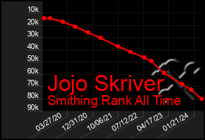 Total Graph of Jojo Skriver