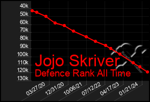 Total Graph of Jojo Skriver