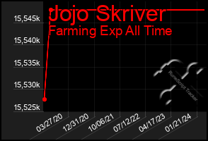 Total Graph of Jojo Skriver