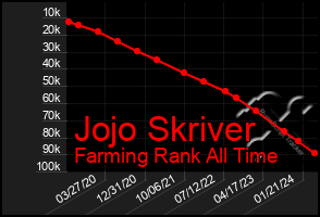 Total Graph of Jojo Skriver