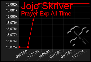 Total Graph of Jojo Skriver