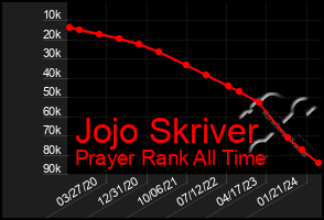 Total Graph of Jojo Skriver