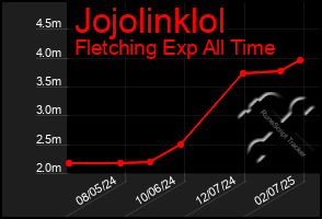 Total Graph of Jojolinklol