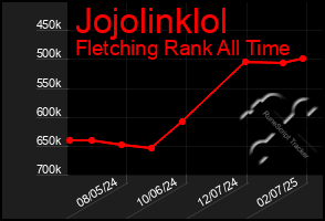 Total Graph of Jojolinklol