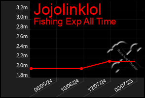 Total Graph of Jojolinklol