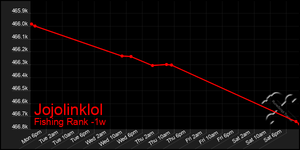 Last 7 Days Graph of Jojolinklol