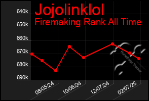 Total Graph of Jojolinklol