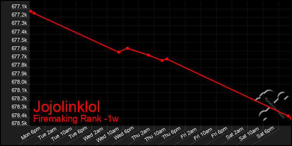 Last 7 Days Graph of Jojolinklol