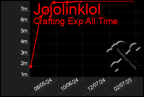 Total Graph of Jojolinklol