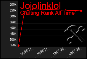 Total Graph of Jojolinklol